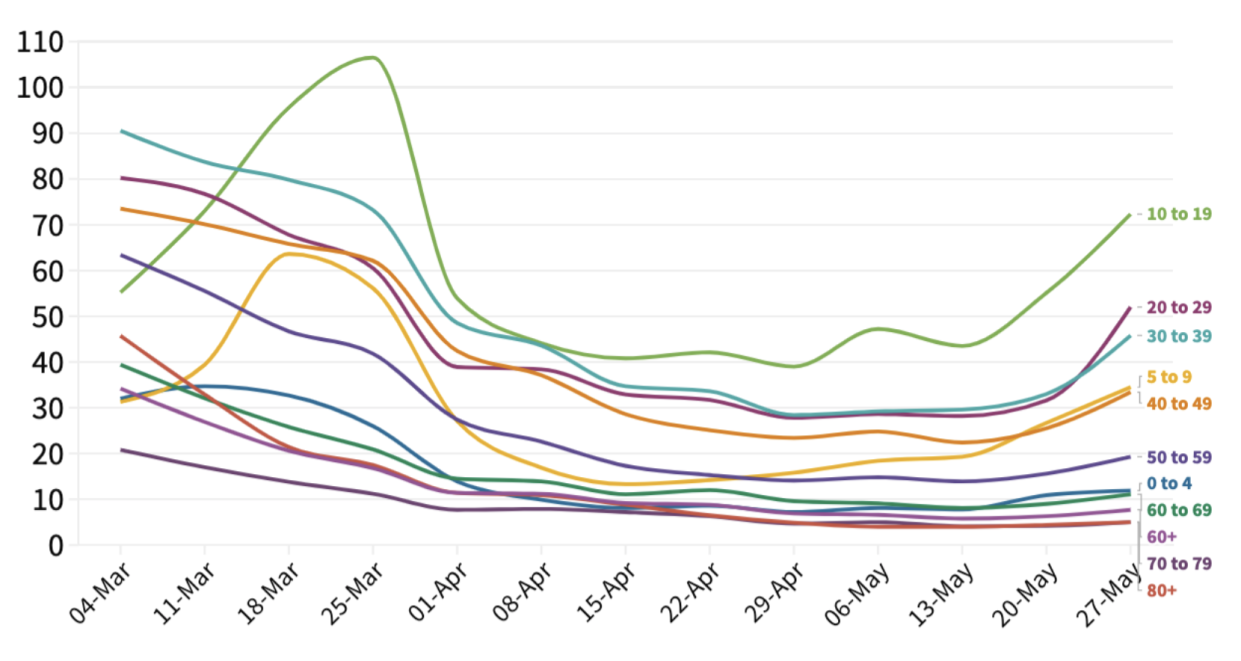 Young people are driving an increase in coronavirus infection rates in England. Shown here: weekly cases per 100,000 by age group. (Yahoo News UK/Public Health England)