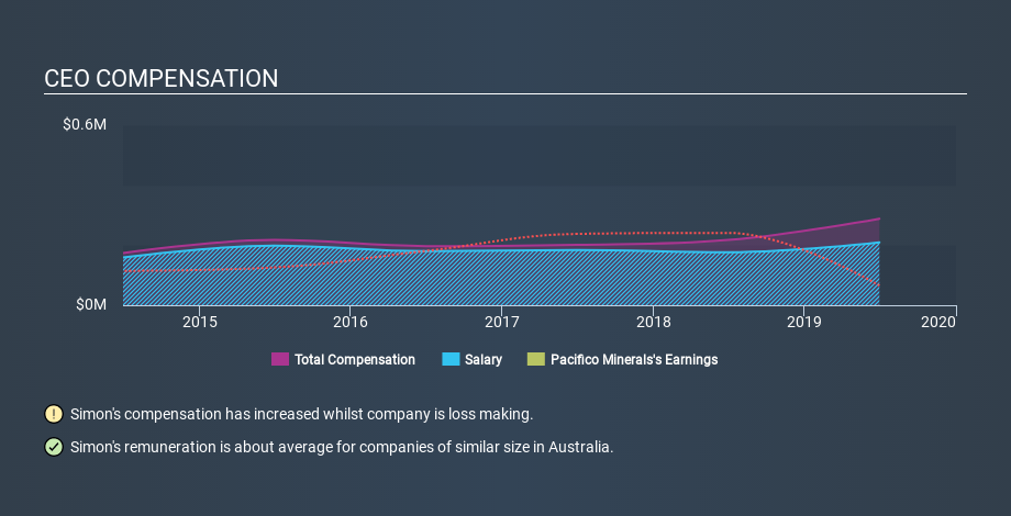 ASX:PMY CEO Compensation April 15th 2020