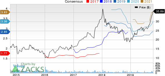 KB Home Price and Consensus