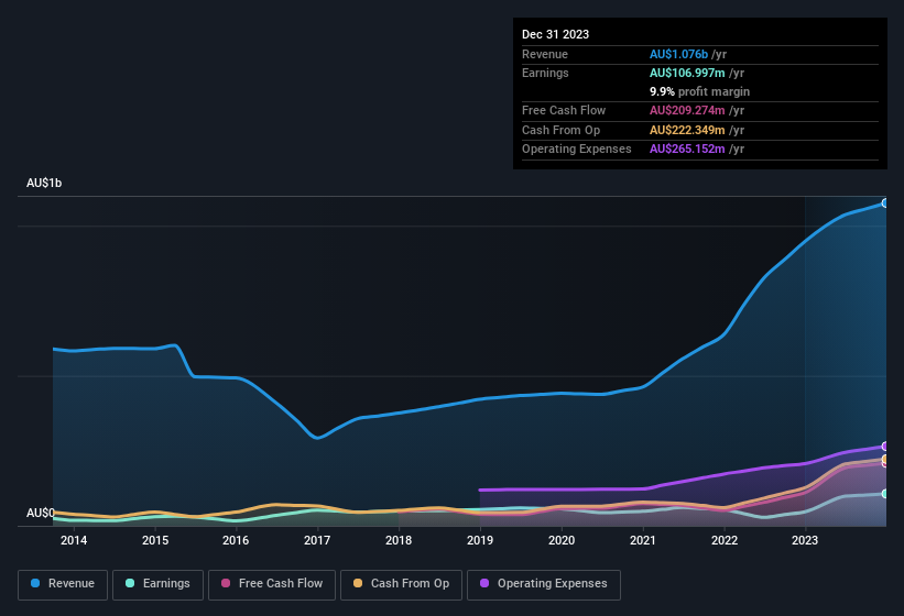 earnings-and-revenue-history