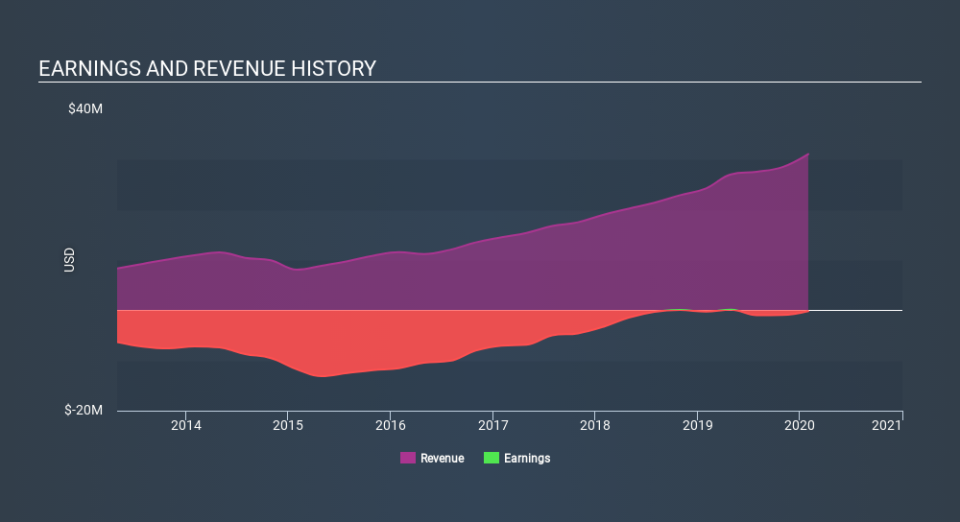 NasdaqCM:CSBR Income Statement April 27th 2020