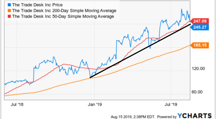 Stocks to Buy With Great Charts: The Trade Desk (TTD)