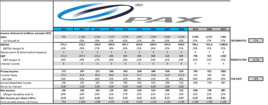 Pax global share price