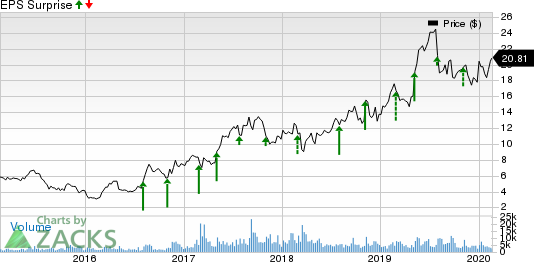 Kratos Defense & Security Solutions, Inc. Price and EPS Surprise