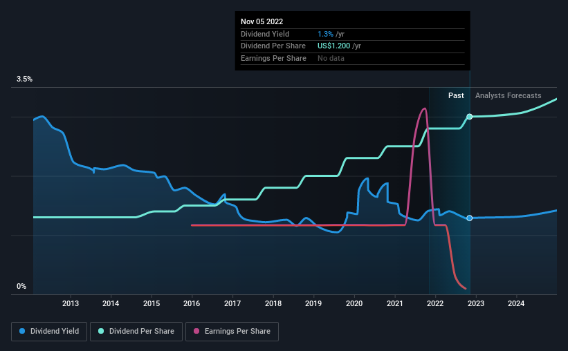 historic-dividend