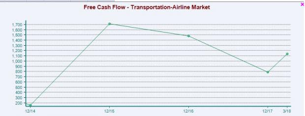 Airline Stock Outlook: High Costs Pose Short-Term Challenges