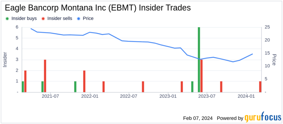 Eagle Bancorp Montana Inc Director Kenneth Walsh Sells 9,118 Shares