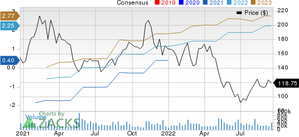 Airbnb, Inc. Price and Consensus