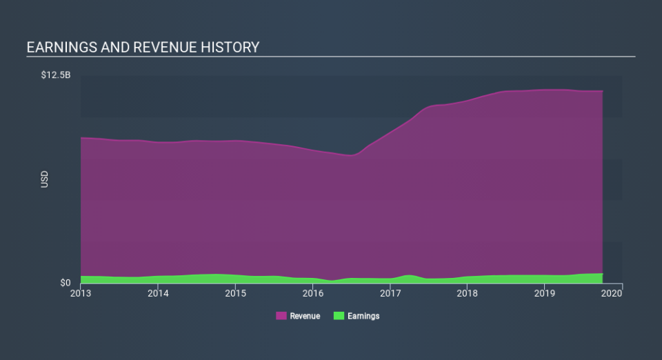 NYSE:BLL Income Statement, December 16th 2019