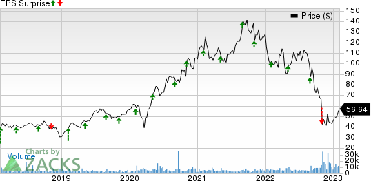 Catalent, Inc. Price and EPS Surprise