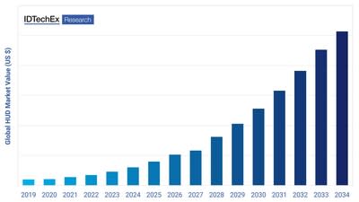 IDTechEx forecast for HUDs market value in next decade. Source IDTechEx