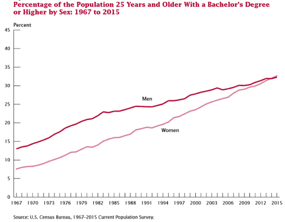 Percentage of the Population with Bachelor's Degree