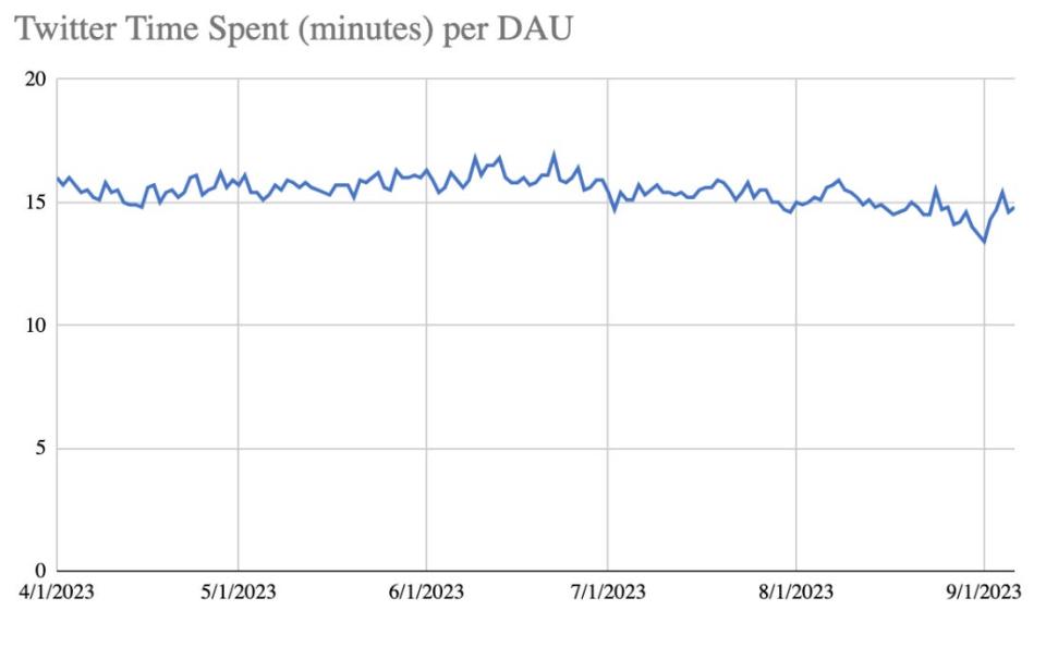 Twitter users spend 15 minutes on the app each day