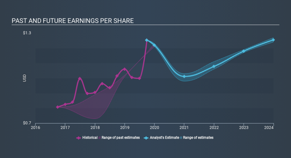 NYSE:STOR Past and Future Earnings, December 11th 2019