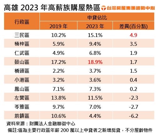 高雄2023年高薪族購屋熱區。圖/台灣房屋提供