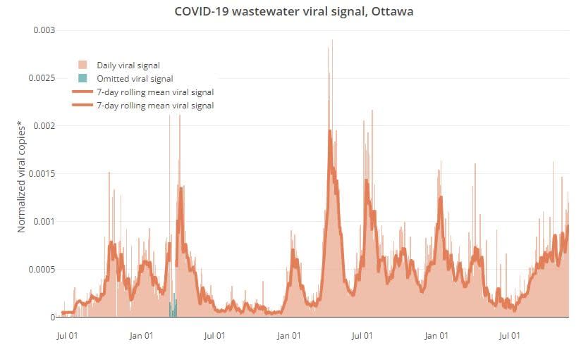 Researchers have measured and shared the amount of novel coronavirus in Ottawa's wastewater since June 2020. The most recent data is from Nov. 23, 2023.