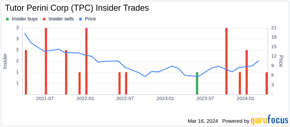 Insider Sell: President Gary Smalley Sells 40,607 Shares of Tutor Perini Corp (TPC)