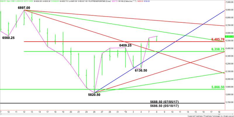 Daily March E-mini NASDAQ-100 Index