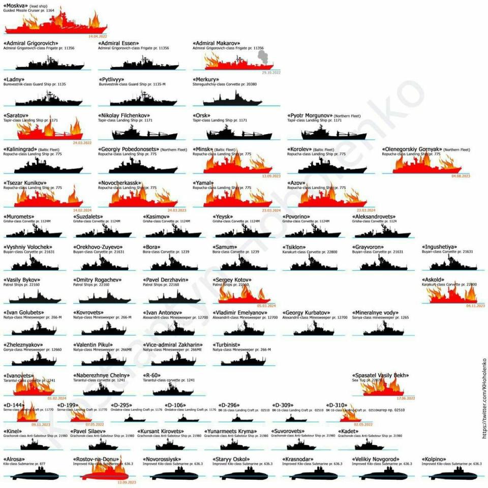 烏克蘭已擊中、損毀的俄羅斯軍事潛艦   翻攝自Ｘ（前推特）@fangshimi