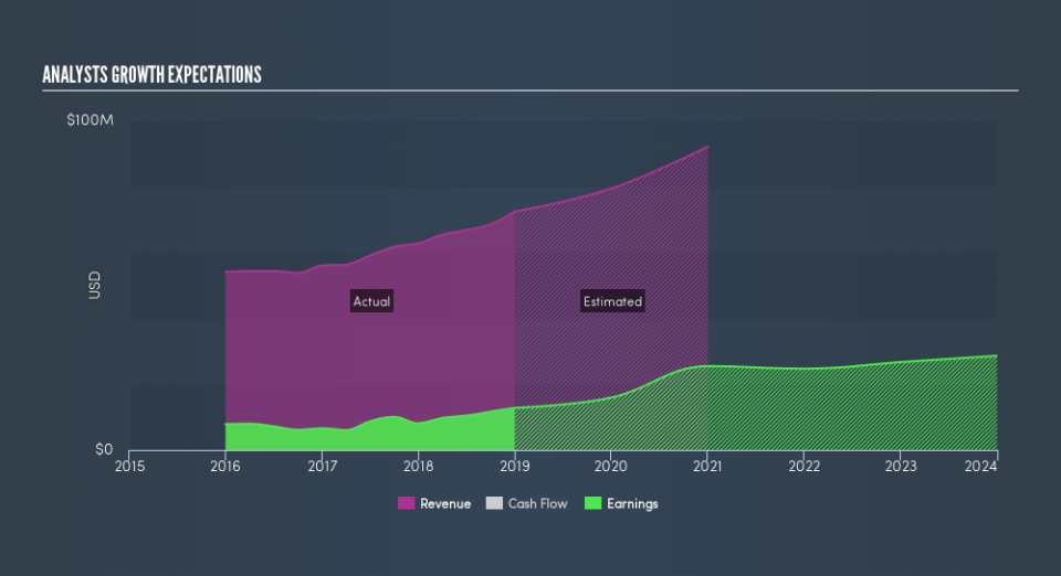 NasdaqCM:ORRF Past and Future Earnings, April 15th 2019