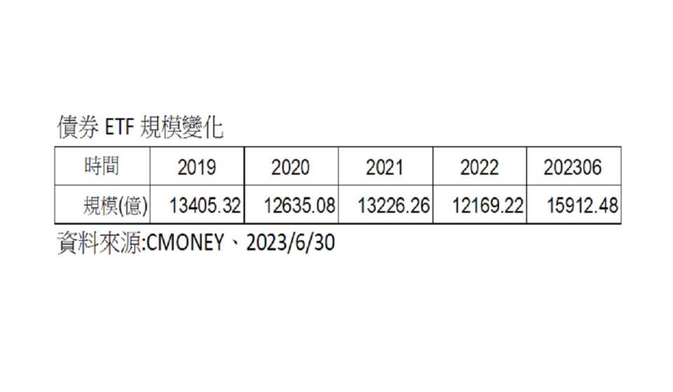 上半年我國債券ETF的總規模已突破1.5兆元。（圖：群益投信提供）