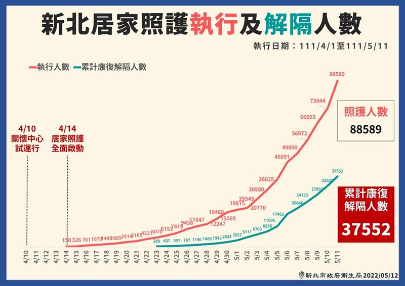 5/12新北市疫情記者會圖表。（圖／新北市府提供）