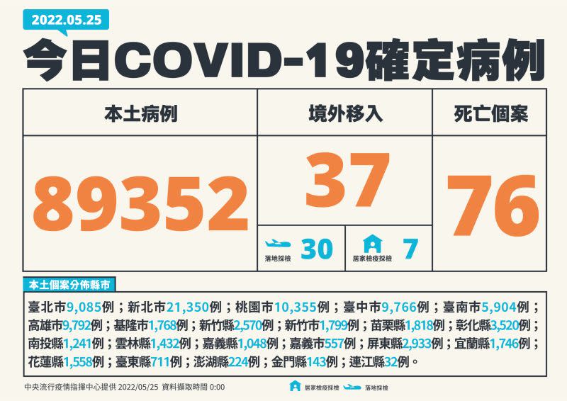 ▲25日新增89352例本土個案、76例死亡個案。（圖／指揮中心）