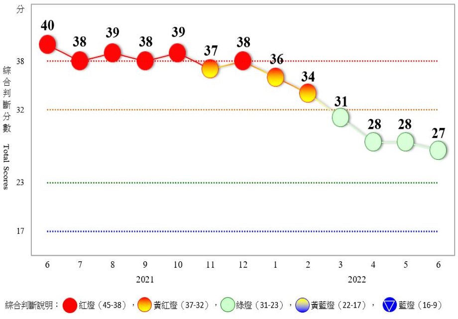 6月景氣信號分下跌1分（圖／國發會提供）