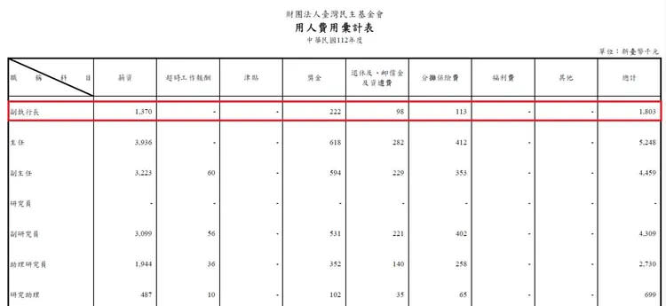 台灣民主基金會今年度預算書顯示，一年支付專任副執行長180.3萬元。翻攝自黃揚明臉書