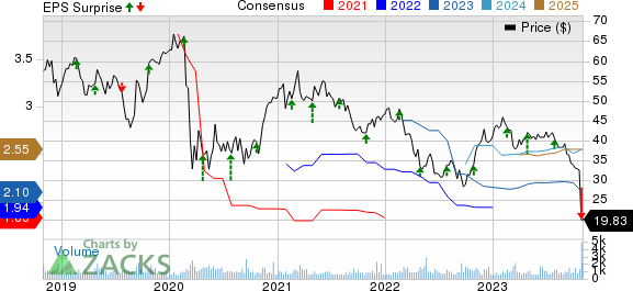 Barnes Group, Inc. Price, Consensus and EPS Surprise