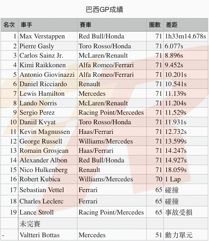 SC引出混亂場面Verstappen勝出巴西GP