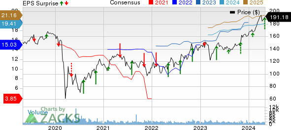 Reinsurance Group of America, Incorporated Price, Consensus and EPS Surprise