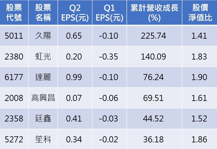 資料來源/整理：CMoney/陳唯泰
註:依累計營收成長排序