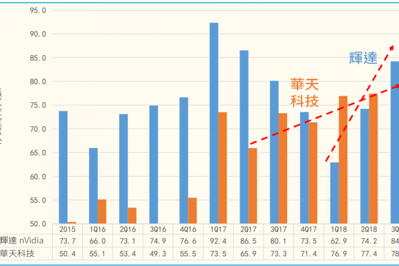 NVIDIA庫存天數