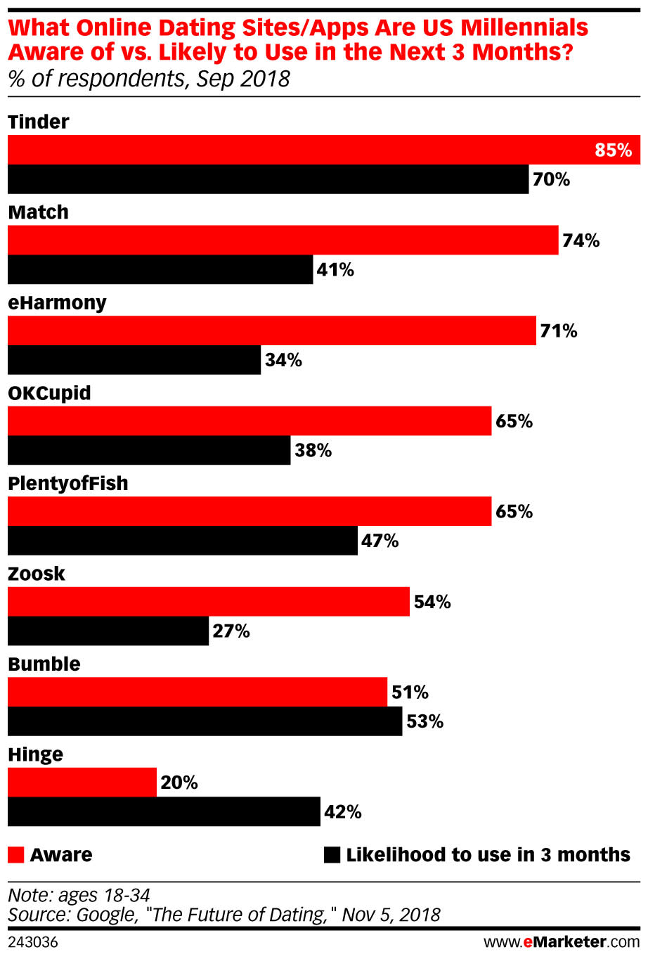 Dating Apps Among Millennials