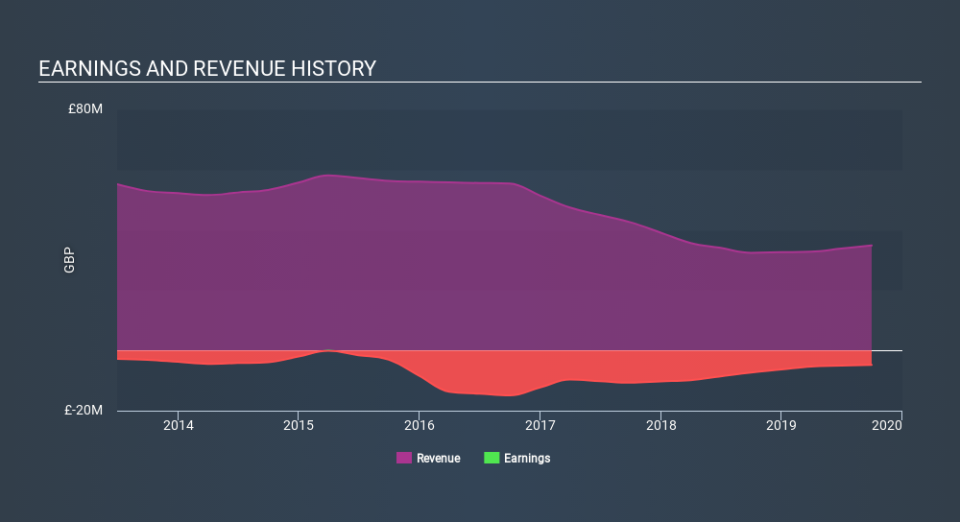 AIM:HRN Income Statement May 15th 2020