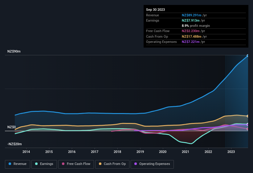 earnings-and-revenue-history