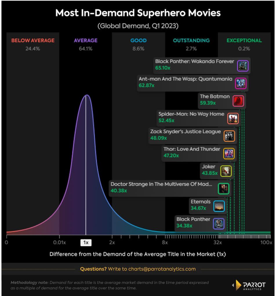 Demand for superhero movies, first quarter, 2023, global (Parrot Analytics)