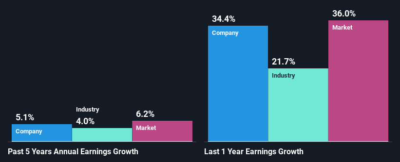 past-earnings-growth