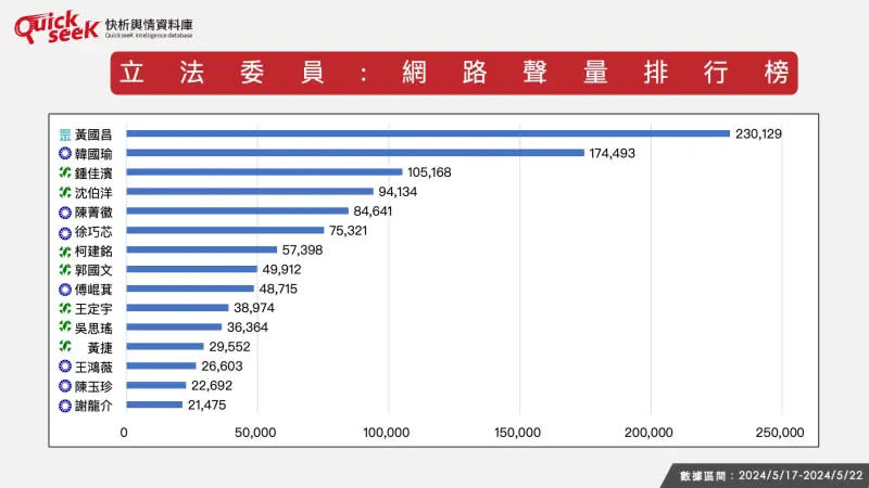 ▲立法委員：網路聲量排行榜。（圖／QuickseeK提供）