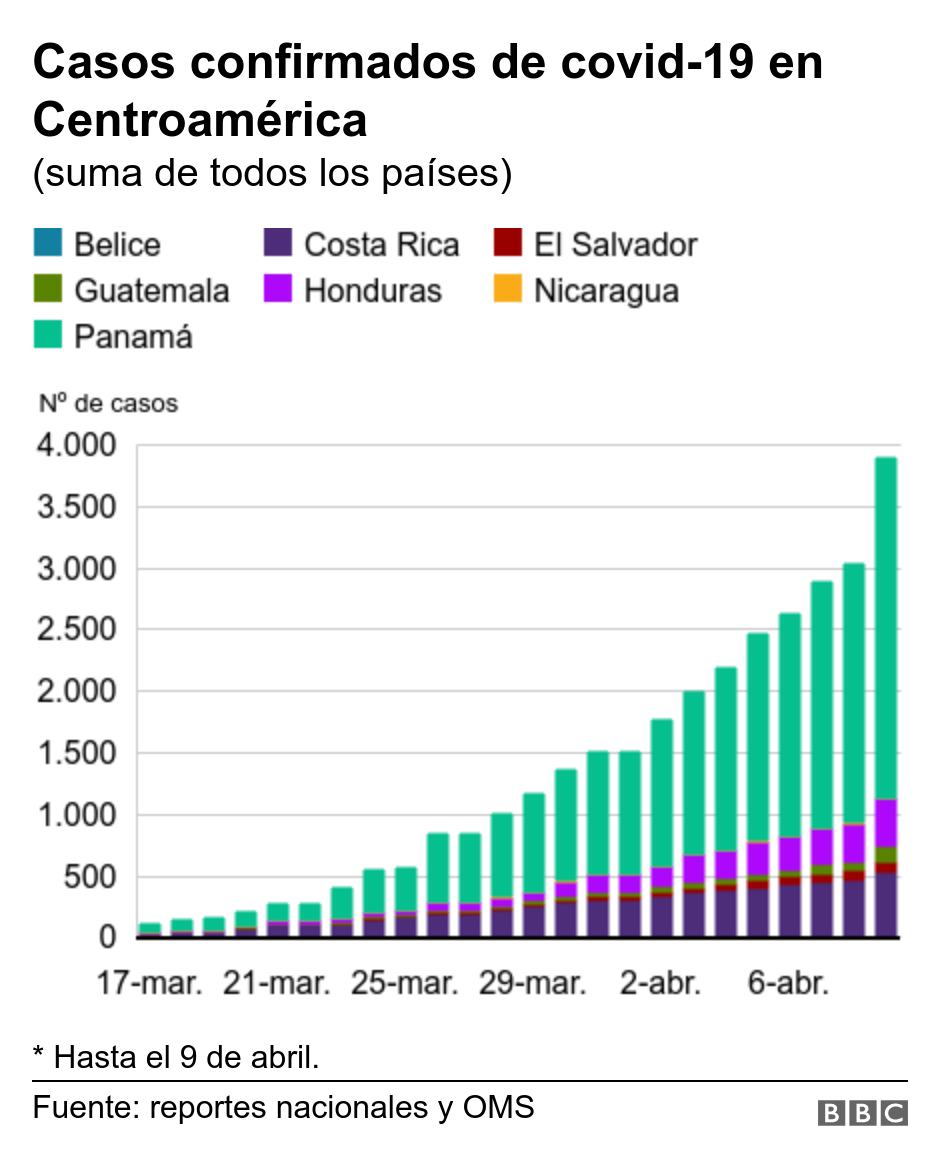 Casos confirmados de covid-19 en Centroamérica. (suma de todos los países).  * Hasta el 9 de abril..