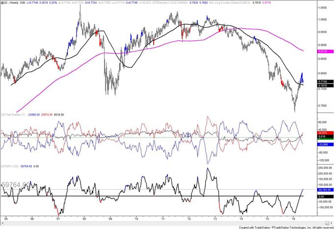 Record Trend Following Long Positions in Gold and Silver