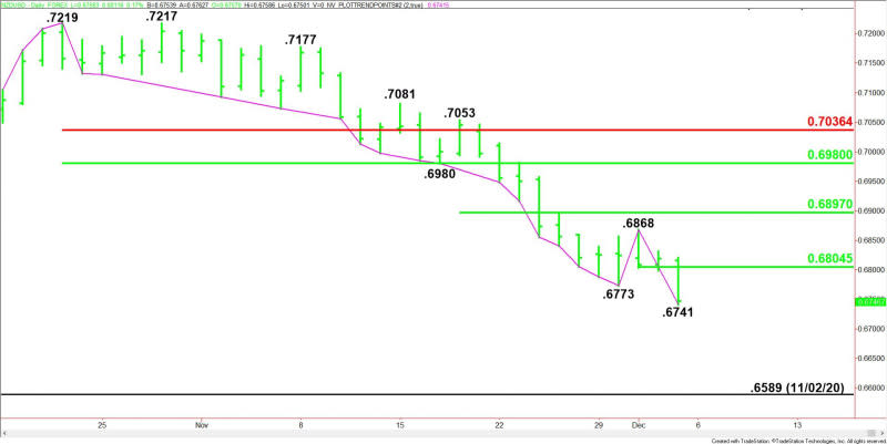 Daily NZD/USD