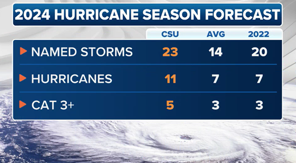 2024 Atlantic hurricane season outlook from Colorado State University compared to the average and the 2022 season.