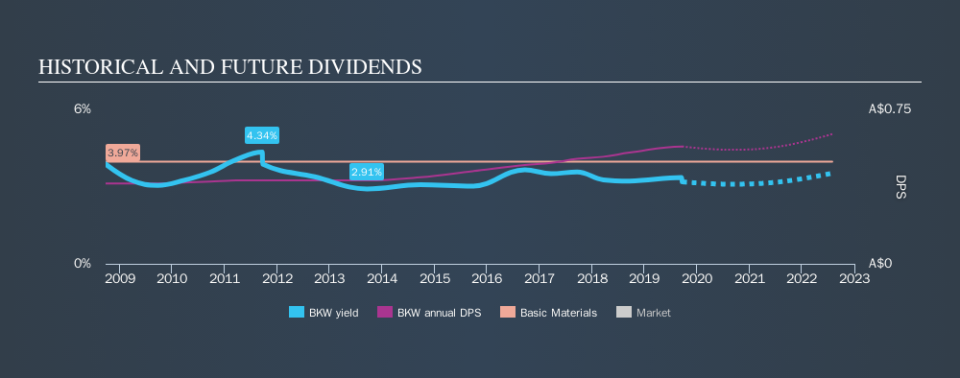 ASX:BKW Historical Dividend Yield, September 21st 2019