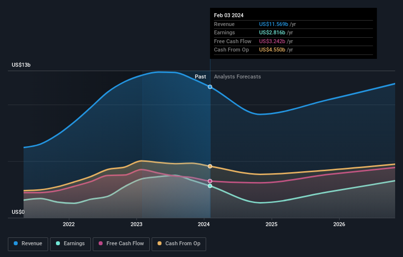 earnings-and-revenue-growth