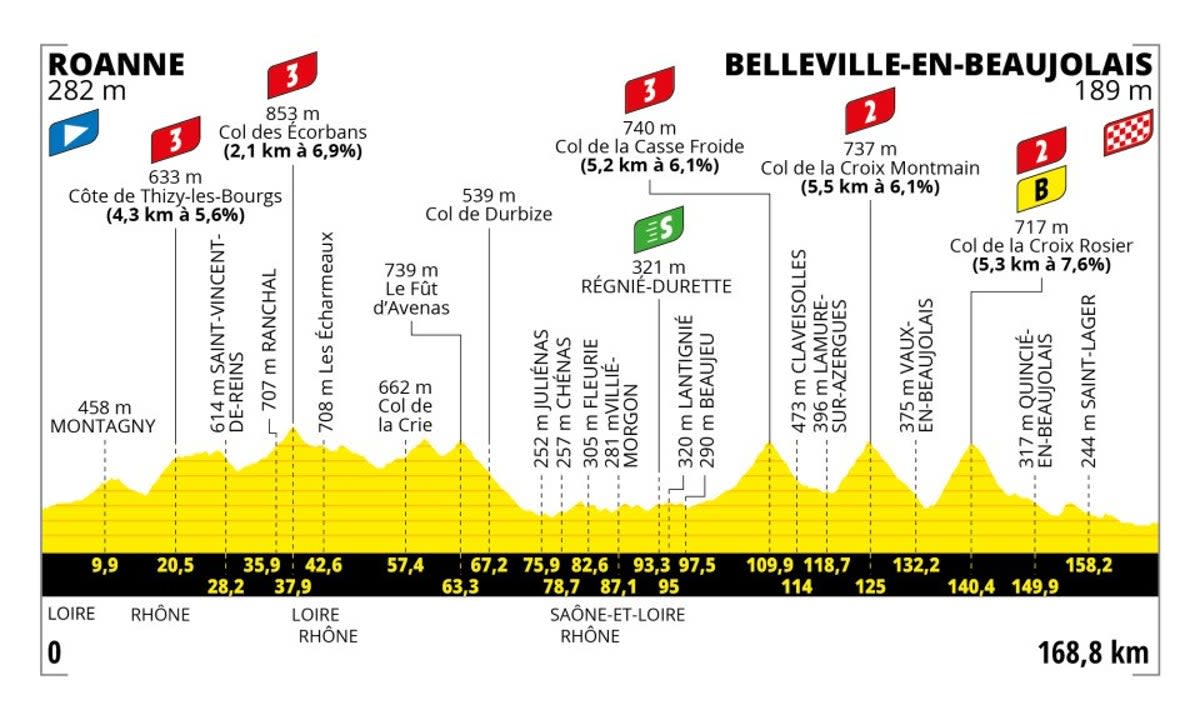 Stage 12 profile (letour)