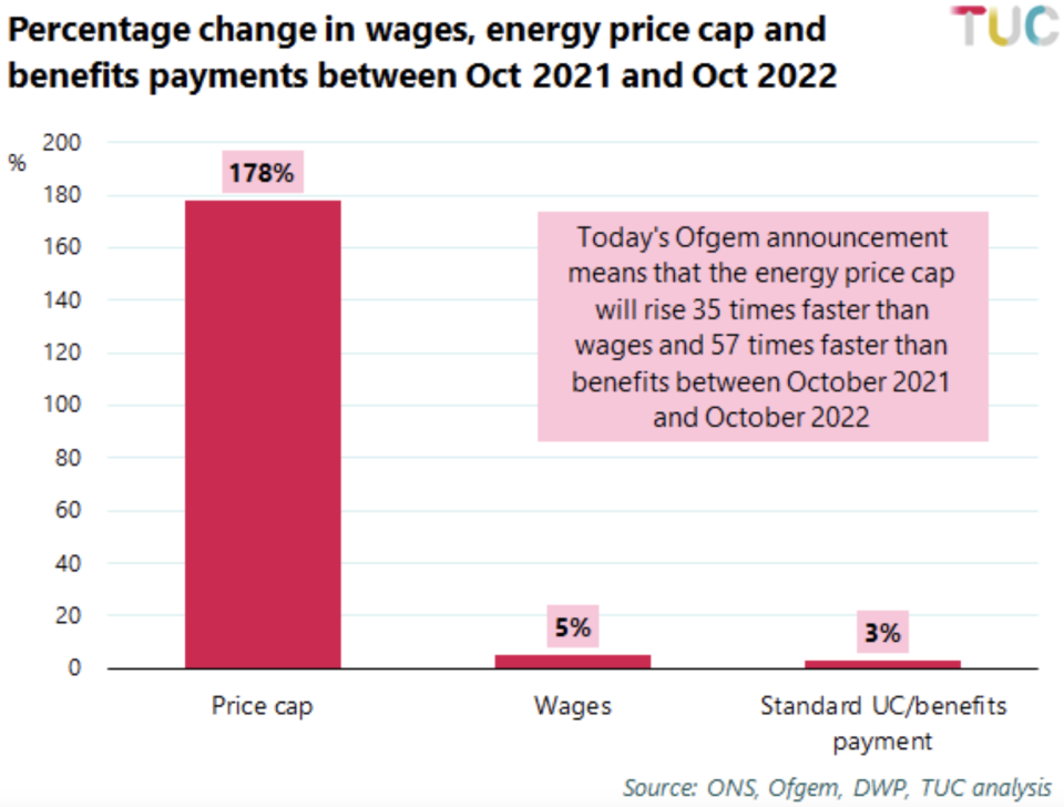 Percentage change in wages, energy price cap and benefits payments between October 2021 and October 2022. (ONS, Ofgem, DWP, TUC analysis)