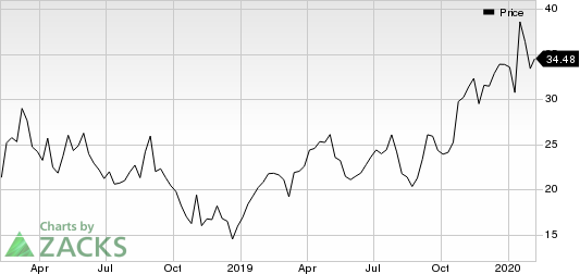 Ichor Holdings, Ltd. Price