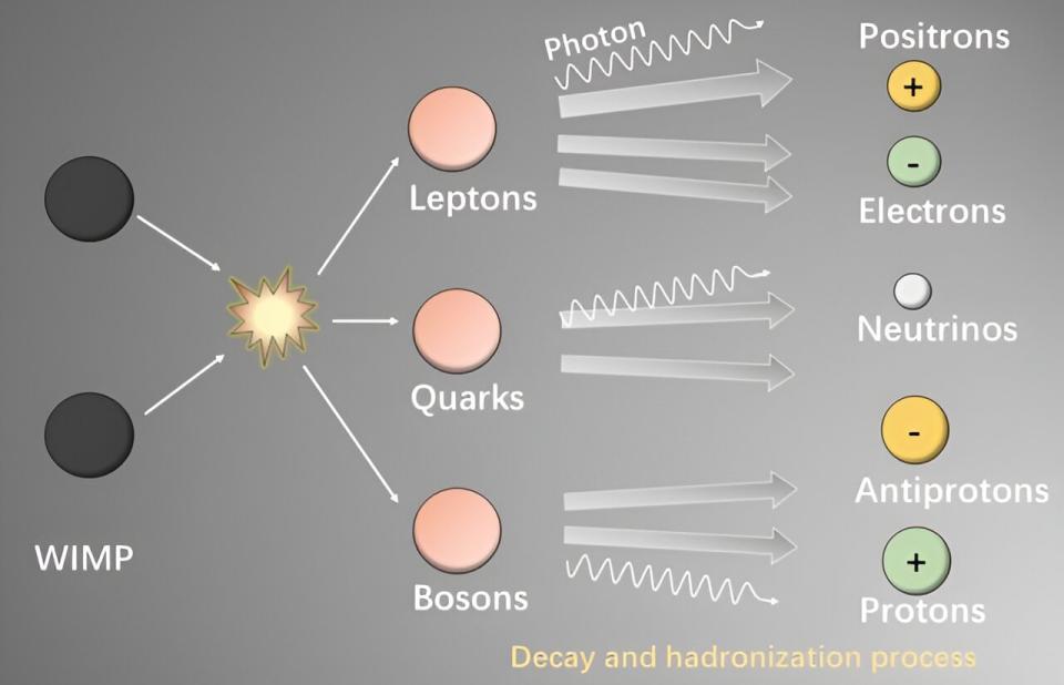 A diagram showing that WIMPS meet and annihilate to form other particles, including photons.